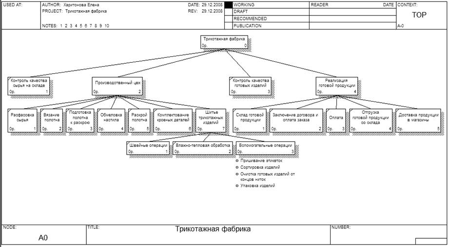 Курсовая работа по теме Построение модели процесса настилания тканей