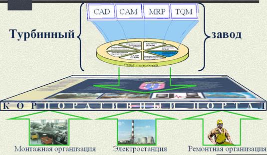 Курсовая работа: Реинжиниринг виртуального предприятия