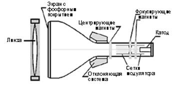 Устройство CRT-проектора
