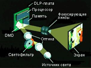 Оптическая схема одноматричного DLP-проектора