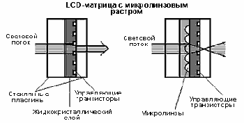 LCD-матрица с микролинзами
