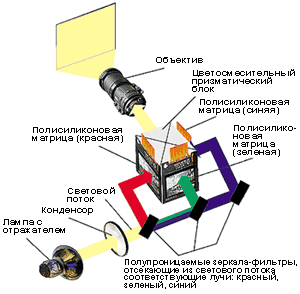 Структурная схема LCD-проектора