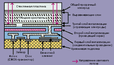 Структура матрицы D-ILA