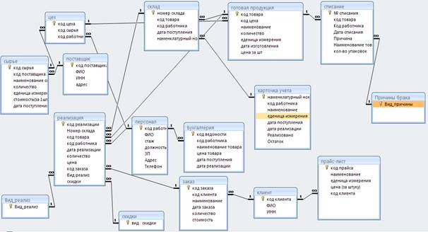 Реферат: Проектирование информационных баз данных