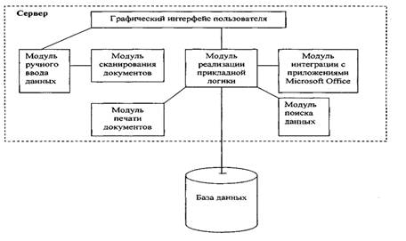 Курсовая работа: Проектирование операционной системы малого предприятия