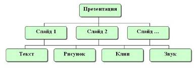 Объекты в приложении Power Point