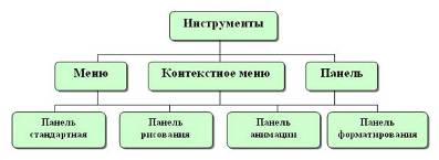 Группы инструментов среды Power Point