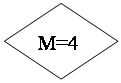 Блок-схема: решение: M=4