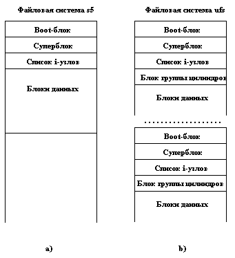 Реферат: Операционная система UNIX