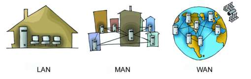 (LAN),  (MAN)  (WAN) 