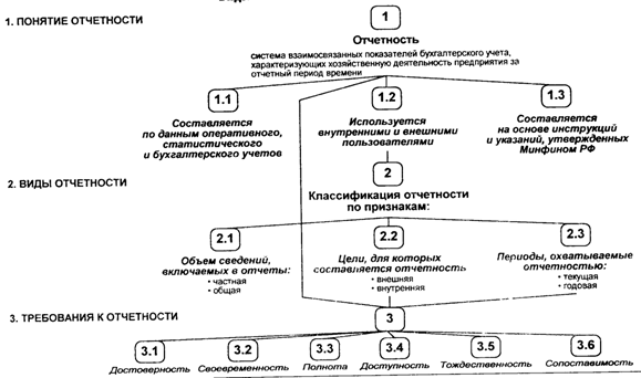 Курсовая работа: Порядок составления представления бухгалтерской отчетности организацией