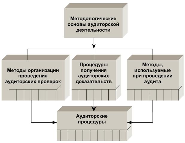 Реферат: Аудиторская выборка и другие процедуры выборочного тестирования