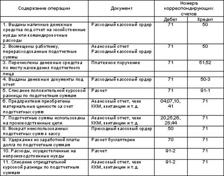 http://www.dist-cons.ru/modules/study/accounting1/tables/5/7.gif