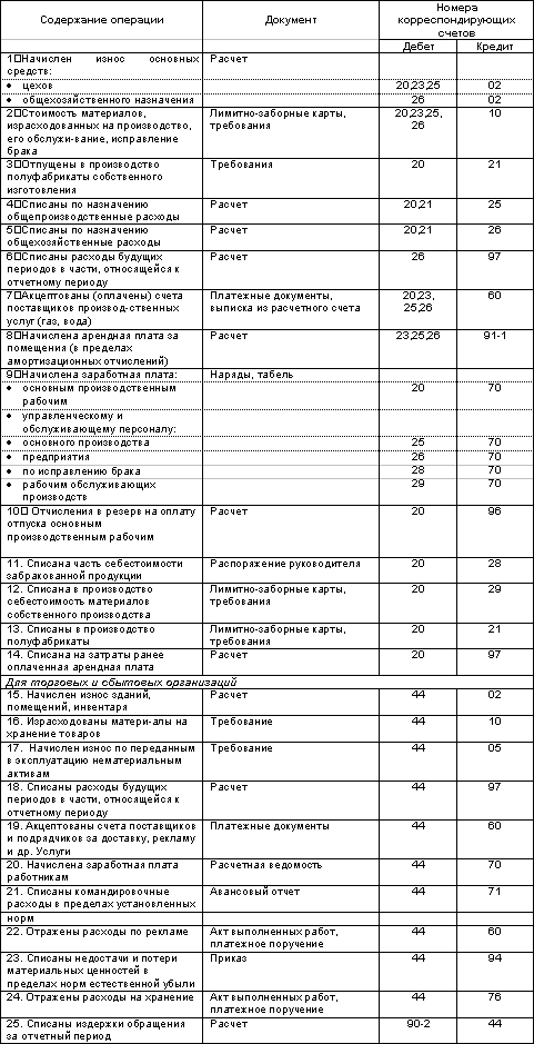 http://www.dist-cons.ru/modules/study/accounting1/tables/12/9.gif