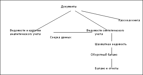 Шпаргалка: Особенности ведения бухгалтерского учета