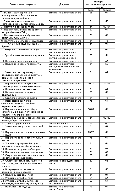 Шпаргалка: Бухучет проводки, шпаргалка