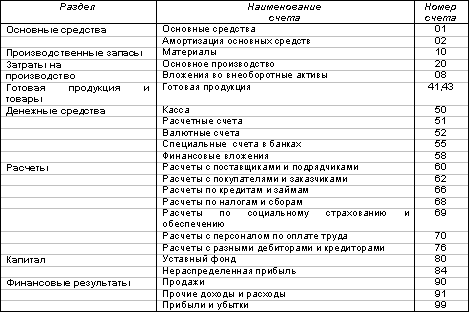 Шпаргалка: Основные положения бухгалтерского финансового учета