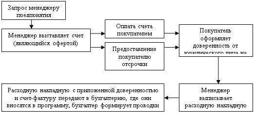 Курсовая работа: Учет расчетов с покупателями и заказчиками, с поставщиками и подрядчиками, прочими дебиторами и кредиторами