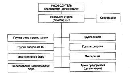 Контрольная работа: Служба документационного управления на предприятии