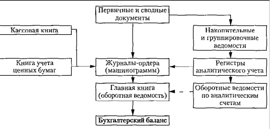 Курсовая работа: Формирование бухгалтерского баланса