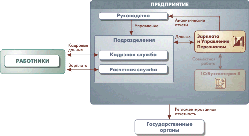 1С Зарплата и Управление Персоналом 8