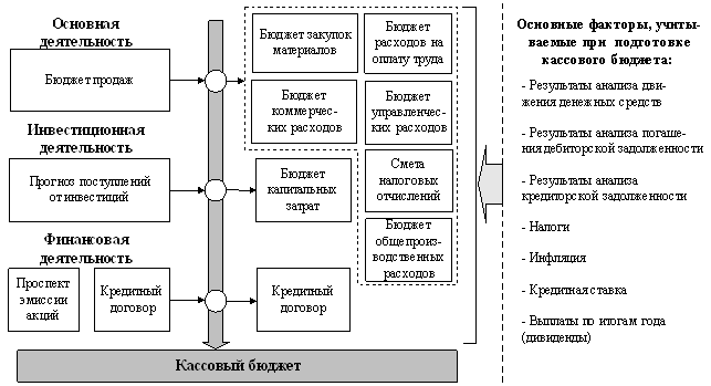 Дипломная работа: Учет и анализ наличных и безналичных денежных потоков