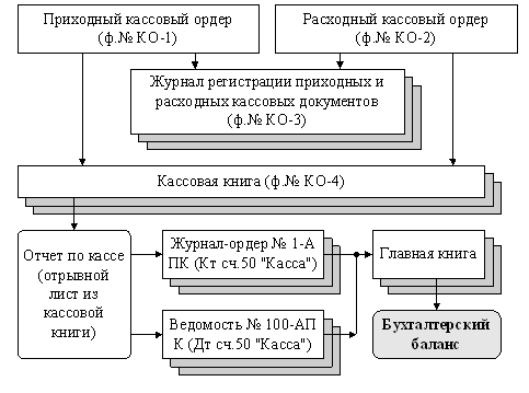 Дипломная работа: Учет и аудит кассовых операций