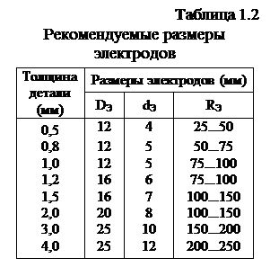 :  1.2&#13;&#10;  &#13;&#10;&#13;&#10;  ()	  ()&#13;&#10;	D	d	R&#13;&#10;0,5	12	4	25...50&#13;&#10;0,8	12	5	50...75&#13;&#10;1,0	12	5	75...100&#13;&#10;1,2	16	6	75...100&#13;&#10;1,5	16	7	100...150&#13;&#10;2,0	20	8	100...150&#13;&#10;3,0	25	10	150...200&#13;&#10;4,0	25	12	200...250&#13;&#10;&#13;&#10;