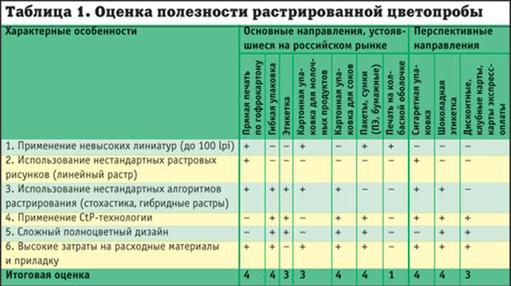 Для решения таких задач растрированная цветопроба просто незаменима и позволит существенно облегчить операции контроля. Попытаемся оценить ее полезность для производителей упаковки и этикетки. Рассмотрим табл. 1.