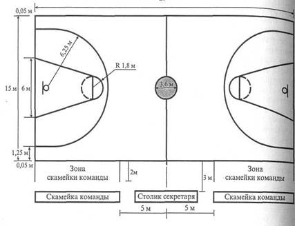 Реферат Баскетбол Виды Передач Техника Передач