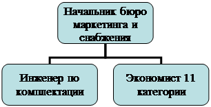 Организационная диаграмма