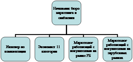 Организационная диаграмма