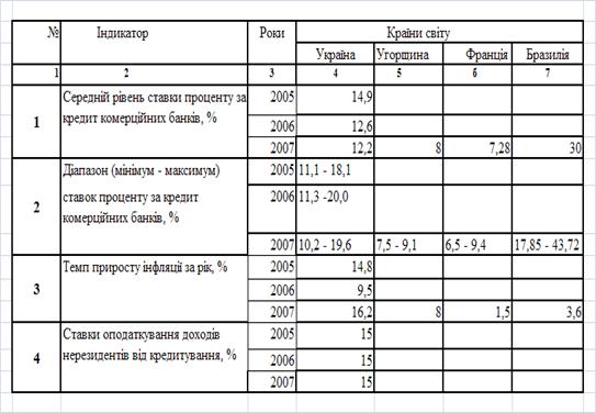 Реферат: Сучасна свiтова фiнансова криза в краiнах свiту ii причини