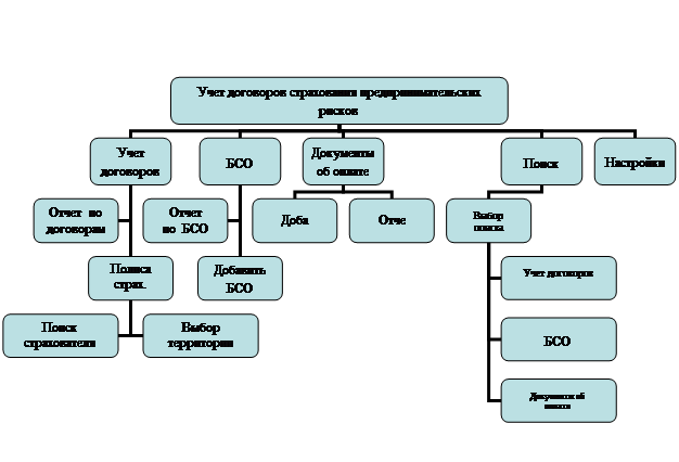 Организационная диаграмма