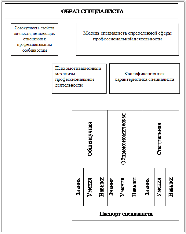 Подпись: ОБРАЗ СПЕЦИАЛИСТА Общенаучная Общеэкономическая Специальная Знания Умения Навыки Знания Умения Навыки Знания Умения Навыки Паспорт специалиста 