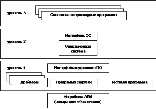 Структура Программного Обеспечения Компьютера Реферат