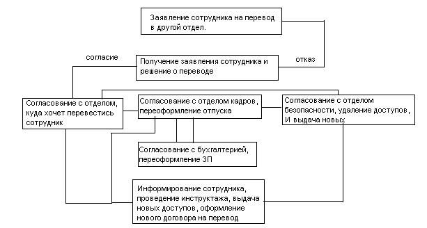 Проектирование корпоративных информационных систем и управление