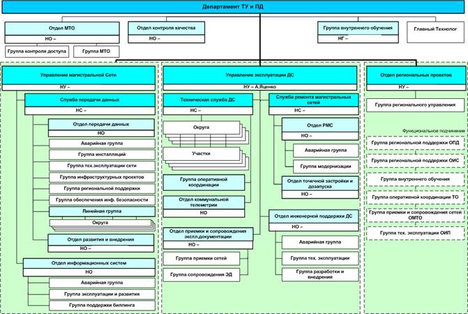 Проектирование корпоративных информационных систем и управление