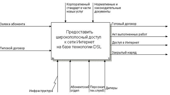 Проектирование корпоративных информационных систем и управление