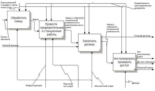 Проектирование корпоративных информационных систем и управление