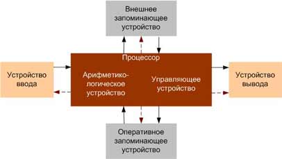 Структура ЭВМ (схема фон Неймана)
