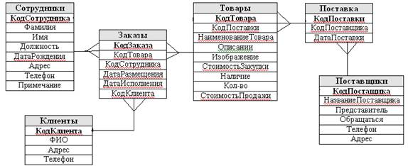 Курсовая Работа База Данных На Java