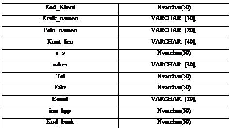 : Kod_Klient	Nvarchar(50)&amp;#13;&amp;#10;Kratk_naimen	VARCHAR [30],&amp;#13;&amp;#10;Poln_naimen	VARCHAR [20],&amp;#13;&amp;#10;Kont_lico	VARCHAR [40],&amp;#13;&amp;#10;r_s	Nvarchar(50)&amp;#13;&amp;#10;adres	VARCHAR [30],&amp;#13;&amp;#10;Tel	Nvarchar(50)&amp;#13;&amp;#10;Faks	Nvarchar(50)&amp;#13;&amp;#10;E-mail	VARCHAR [20],&amp;#13;&amp;#10;inn_kpp	Nvarchar(50)&amp;#13;&amp;#10;Kod_bank	Nvarchar(50)&amp;#13;&amp;#10;&amp;#13;&amp;#10;