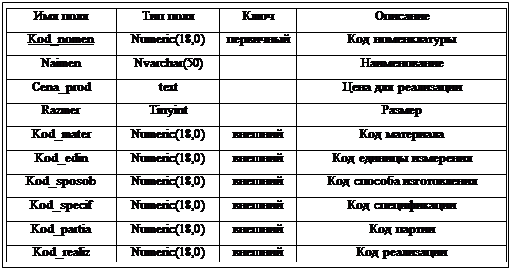 Подпись: Имя поля Тип поля Ключ Описание
Kod_nomen Numeric(18,0) первичный Код номенклатуры
Naimen Nvarchar(50) Наименование
Cena_prod text Цена для реализации
Razmer Tinyint Размер
Kod_mater Numeric(18,0) внешний Код материала
Kod_edin Numeric(18,0) внешний Код единицы измерения
Kod_sposob Numeric(18,0) внешний Код способа изготовления
Kod_specif Numeric(18,0) внешний Код спецификации
Kod_partia Numeric(18,0) внешний Код партии
Kod_realiz Numeric(18,0) внешний Код реализации

