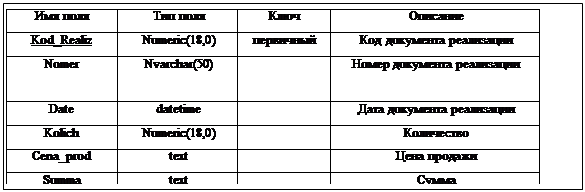 :  	 		&amp;#13;&amp;#10;Kod_Realiz	Numeric(18,0)		  &amp;#13;&amp;#10;Nomer	Nvarchar(50)		  &amp;#13;&amp;#10;Date	datetime		  &amp;#13;&amp;#10;Kolich	Numeric(18,0)		&amp;#13;&amp;#10;Cena_prod	text		 &amp;#13;&amp;#10;Summa	text		&amp;#13;&amp;#10;Kod_klient	integer[5]		 &amp;#13;&amp;#10;&amp;#13;&amp;#10;