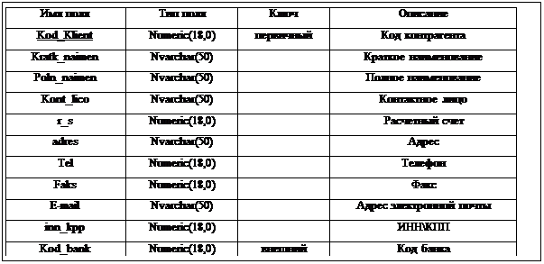 :  	 		&amp;#13;&amp;#10;Kod_Klient	Numeric(18,0)		 &amp;#13;&amp;#10;Kratk_naimen	Nvarchar(50)		 &amp;#13;&amp;#10;Poln_naimen	Nvarchar(50)		 &amp;#13;&amp;#10;Kont_lico	Nvarchar(50)		 &amp;#13;&amp;#10;r_s	Numeric(18,0)		 &amp;#13;&amp;#10;adres	Nvarchar(50)		&amp;#13;&amp;#10;Tel	Numeric(18,0)		&amp;#13;&amp;#10;Faks	Numeric(18,0)		&amp;#13;&amp;#10;E-mail	Nvarchar(50)		  &amp;#13;&amp;#10;inn_kpp	Numeric(18,0)		\&amp;#13;&amp;#10;Kod_bank	Numeric(18,0)		 &amp;#13;&amp;#10;&amp;#13;&amp;#10;