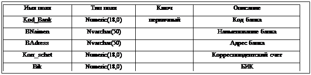 :  	 		&amp;#13;&amp;#10;Kod_Bank	Numeric(18,0)		 &amp;#13;&amp;#10;BNaimen	Nvarchar(50)		 &amp;#13;&amp;#10;BAdress	Nvarchar(50)		 &amp;#13;&amp;#10;Korr_schet	Numeric(18,0)		 &amp;#13;&amp;#10;Bik	Numeric(18,0)		&amp;#13;&amp;#10;&amp;#13;&amp;#10;&amp;#13;&amp;#10;