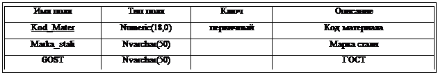 :  	 		&amp;#13;&amp;#10;Kod_Mater	Numeric(18,0)		 &amp;#13;&amp;#10;Marka_stali	Nvarchar(50)		 &amp;#13;&amp;#10;GOST	Nvarchar(50)		&amp;#13;&amp;#10;&amp;#13;&amp;#10;&amp;#13;&amp;#10;