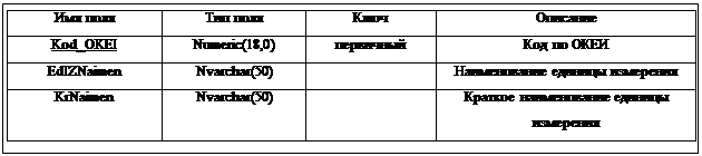 Подпись: Имя поля Тип поля Ключ Описание
Kod_OKEI Numeric(18,0) первичный Код по ОКЕИ
EdIZNaimen Nvarchar(50) Наименование единицы измерения
KrNaimen Nvarchar(50) Краткое наименование единицы измерения

