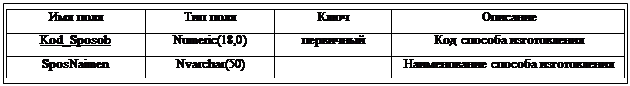 :  	 		&amp;#13;&amp;#10;Kod_Sposob	Numeric(18,0)		  &amp;#13;&amp;#10;SposNaimen	Nvarchar(50)		  &amp;#13;&amp;#10;&amp;#13;&amp;#10;&amp;#13;&amp;#10;